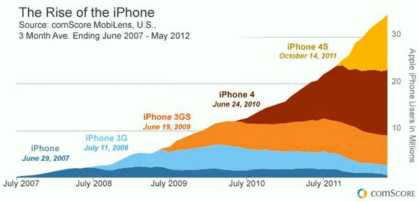 iPhone fifth anniversary - Growth of the iPhone